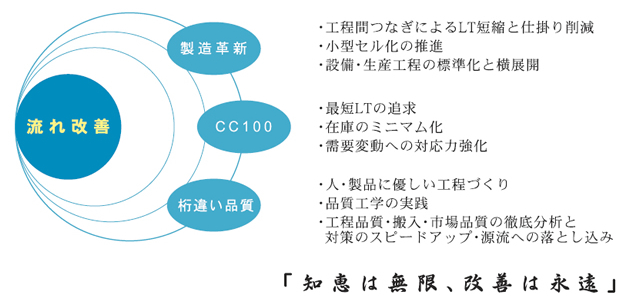 アルパイン生産革新三つの取組みに基づく、生産革新の徹底推進